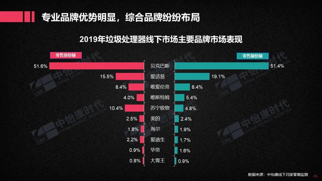 2019厨下垃圾处理器双线市场简析