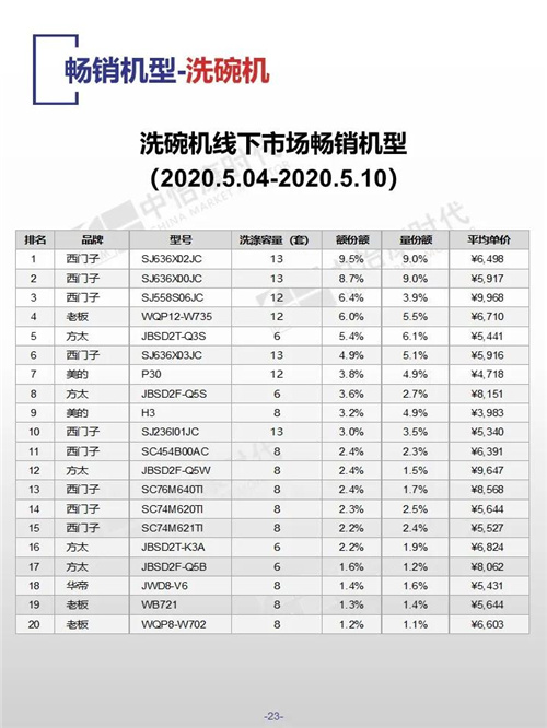 中怡康时代厨卫电器市场线下快报（2020年第19周）