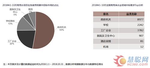 2018年1-10月全国商用水行业市场分析报告