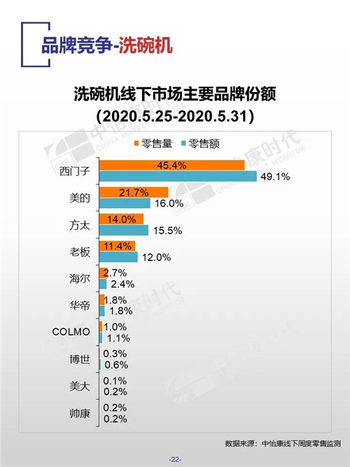 中怡康时代厨卫电器市场线下快报（2020年第22周）
