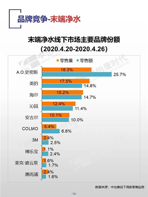 中怡康时代厨卫电器市场线下快报（2020年第17周）