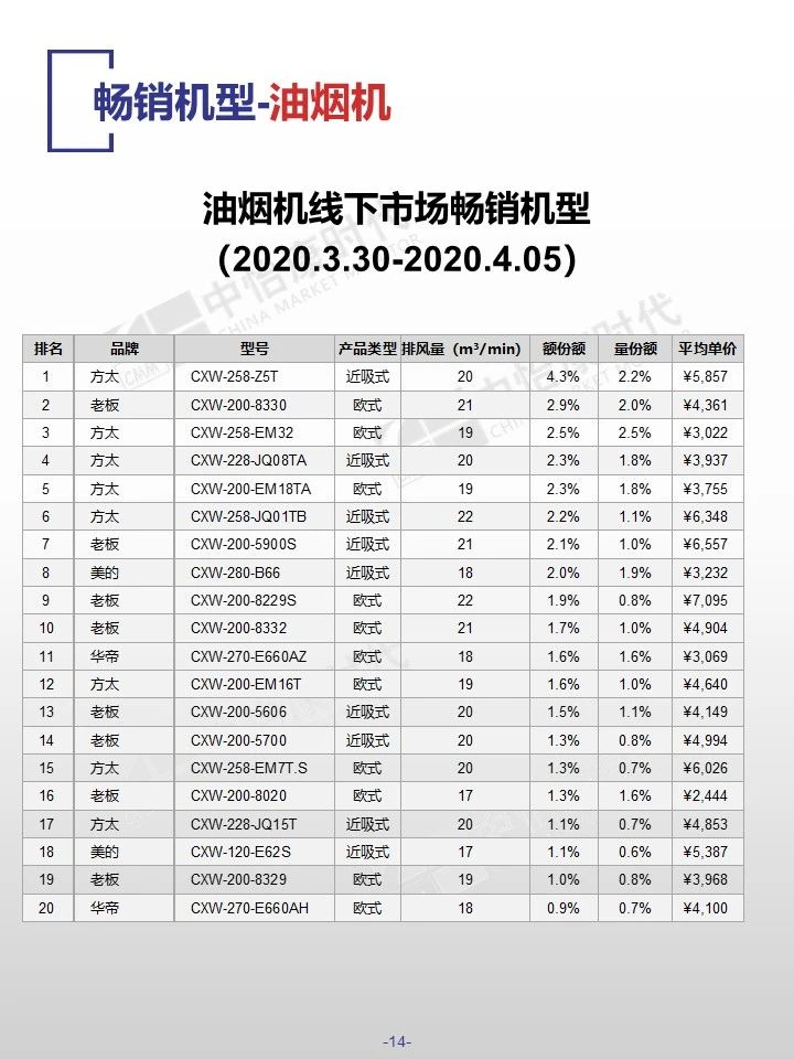 中怡康时代厨卫电器市场线下快报（2020年第十四周）