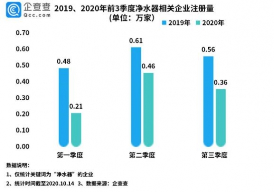 我国净水器相关企业前三季度注册量同比下降38.5%