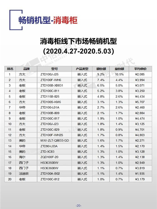 中怡康时代厨卫电器市场线下快报（2020年第18周）