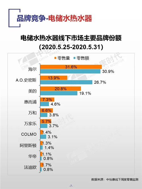 中怡康时代厨卫电器市场线下快报（2020年第22周）