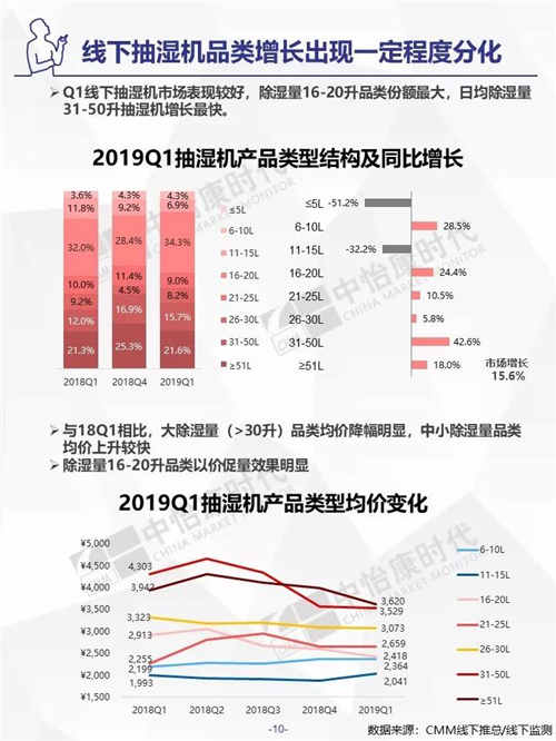 2019年Q1生活电器市场盘点 ——线下篇