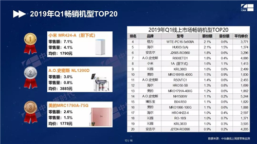 2019年Q1末端净水人气排行榜