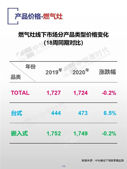 中怡康时代厨卫电器市场线下快报（2020年第18周）