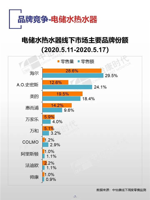 中怡康时代厨卫电器市场线下快报（2020年第20周）