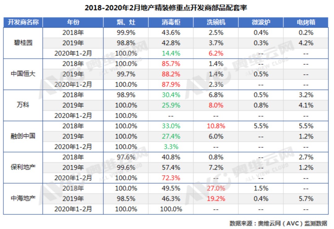 2020年精装厨电开年遇冷 洗碗机逆市向好