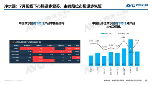 2020年7月家电市场简析 净水器线下市场依然逐步恢复