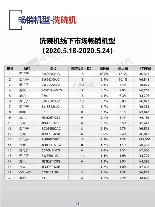 中怡康时代厨卫电器市场线下快报 净水机同期对比价格上涨