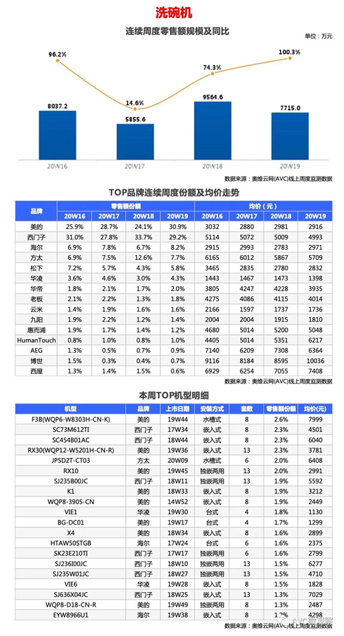 厨电报告 | 2020年第19周线上厨电快报