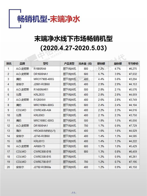 中怡康时代厨卫电器市场线下快报（2020年第18周）