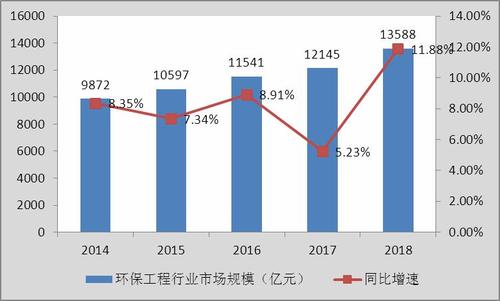 环保工程市场饱和了吗 2020年环保工程行业发展前景及现状分