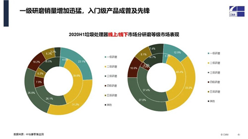 2020垃圾处理器市场半年盘点：市场抬头  信心满满向前走