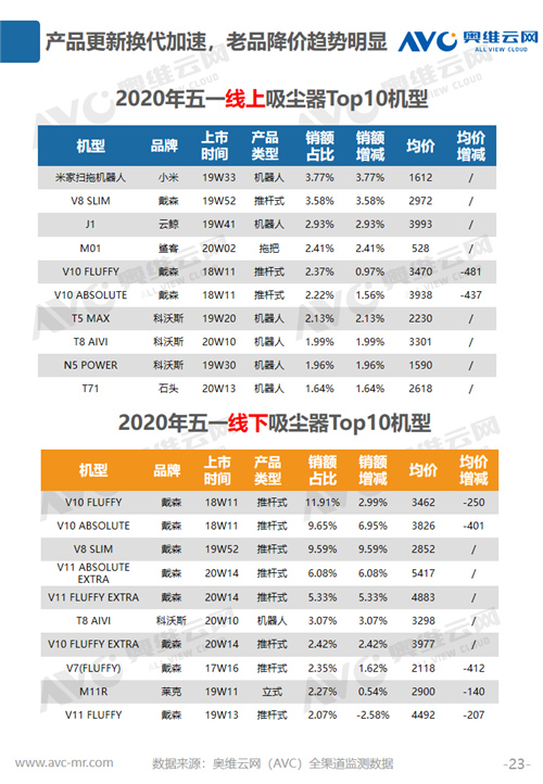 报告 | 2020年环境健康电器五一促销市场总结报告