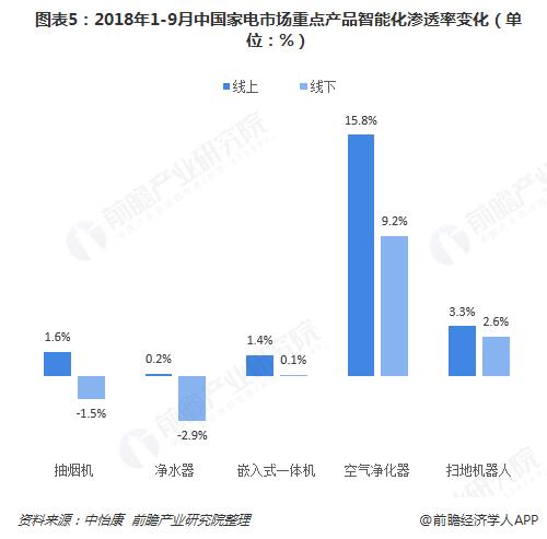 市场规模十年番一倍 家电智能化渗透率提升