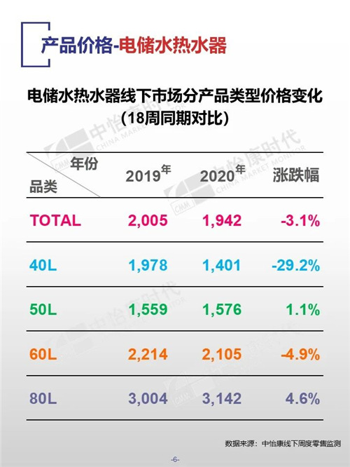 中怡康时代厨卫电器市场线下快报（2020年第18周）