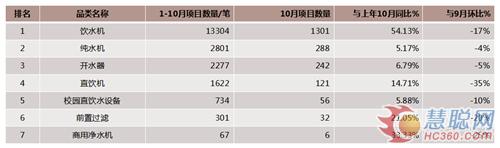 2018年1-10月全国商用水行业市场分析报告