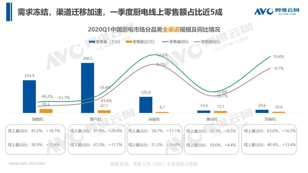 报告 | 2020年中国厨卫市场Q1总结报告