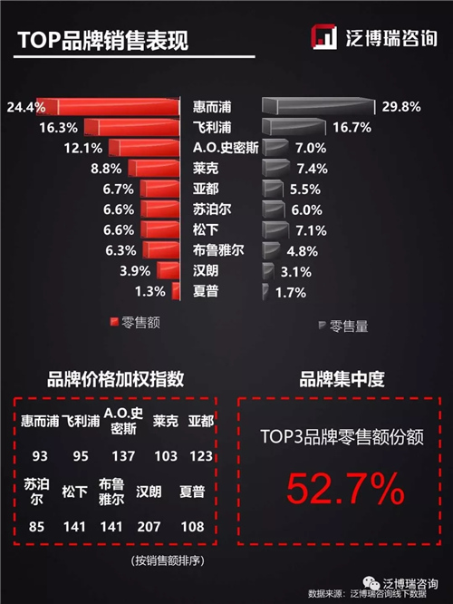 2019年第50周线下两净行业整体市场表现