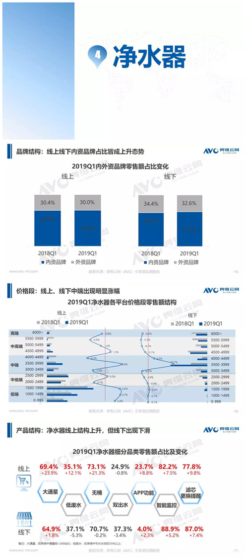 报告 | 2019年Q1环境电器市场总结报告