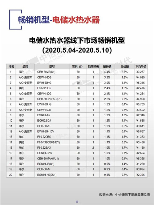 中怡康时代厨卫电器市场线下快报（2020年第19周）