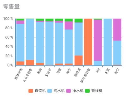 净水器线下市场品牌集中度下降 谁有机会冲击前三？