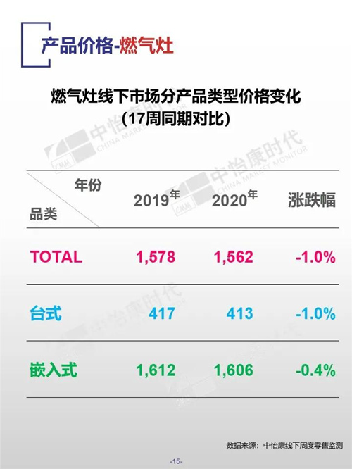 中怡康时代厨卫电器市场线下快报（2020年第17周）