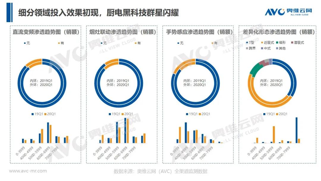 报告 | 2020年中国厨卫市场Q1总结报告