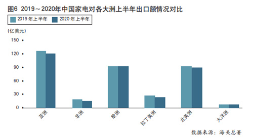 2020年上半年中国家用电器行业出口情况