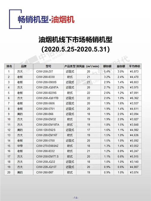 中怡康时代厨卫电器市场线下快报（2020年第22周）