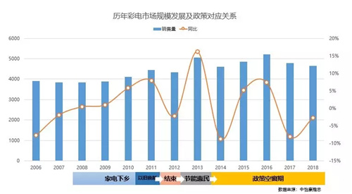 家电政策：强心针未必是救命解药