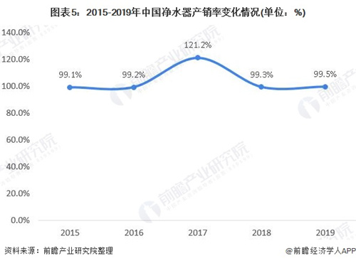 行业供需平衡 产销衔接通畅 净水器行业市场发展现状一览