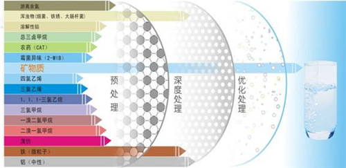 直饮水设备行业发展前景怎么样?