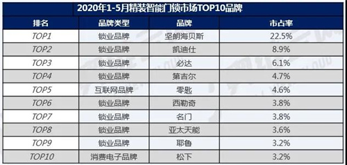 精装赛道竞争激烈 超百家企业抢滩智能门锁B端精装市场