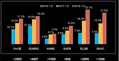 家电市场明星产品及未来市场机遇