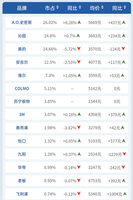 净水器市场A.O.史密斯优势大 沁园、美的、安吉尔竞争激烈