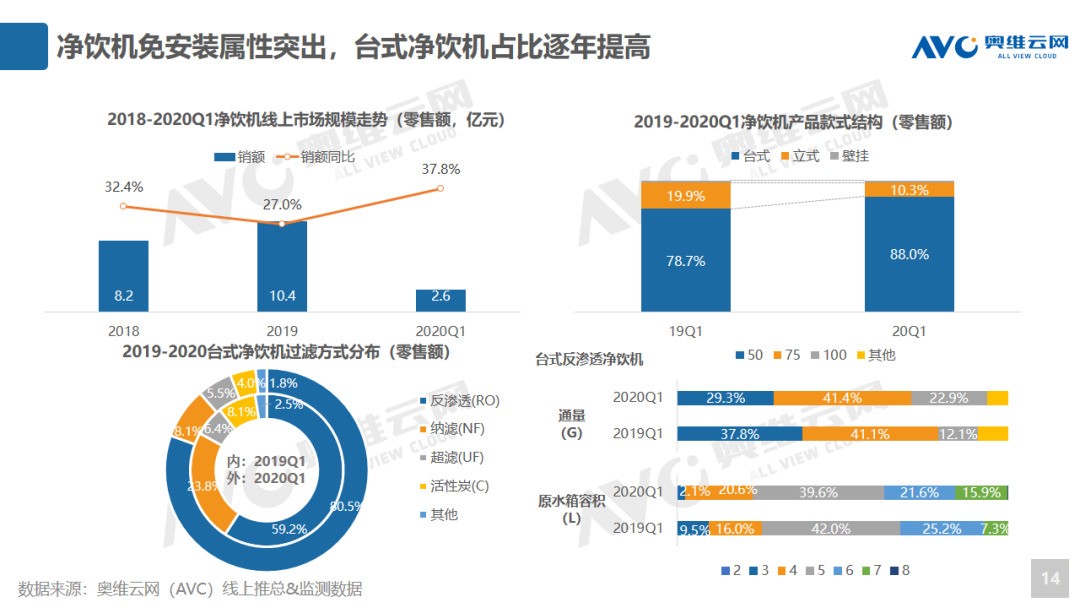 健康家电能否迎来第二春： 2020年环电Q1市场总结及Q2预测