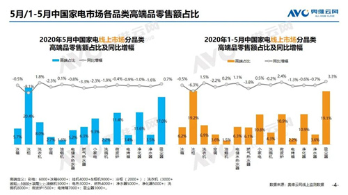 2020年5月家电线上市场简析 净化器市场首度出现大滑