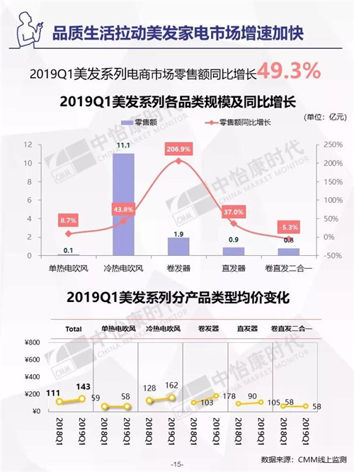 2019年Q1生活电器市场盘点 ——电商篇