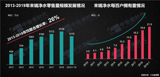 中怡康：2019年环境健康电器趋势分析 净水与空净市场已近800亿元