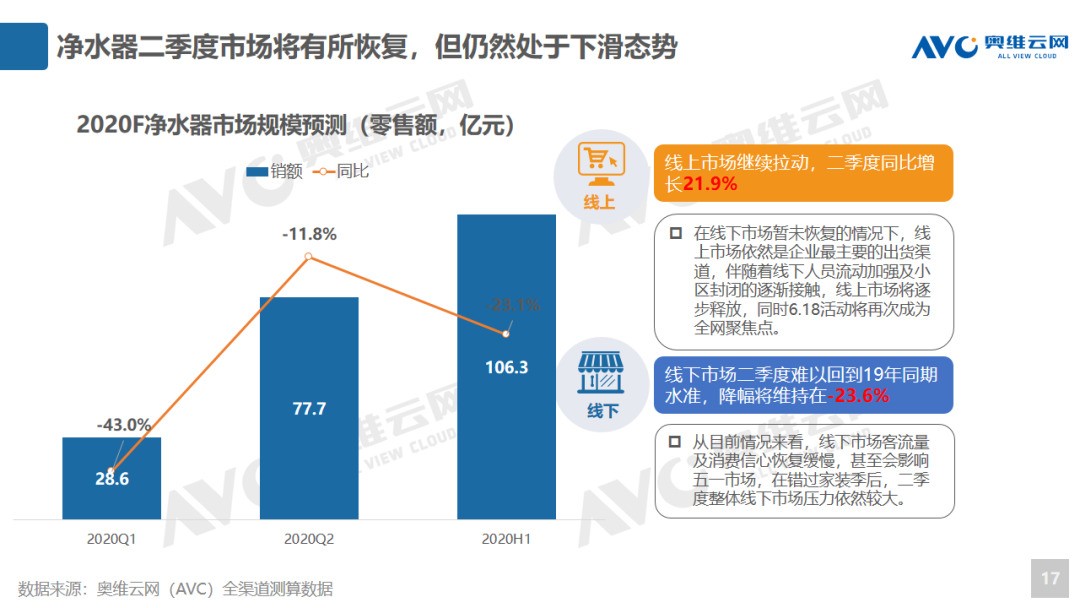 健康家电能否迎来第二春： 2020年环电Q1市场总结及Q2预测