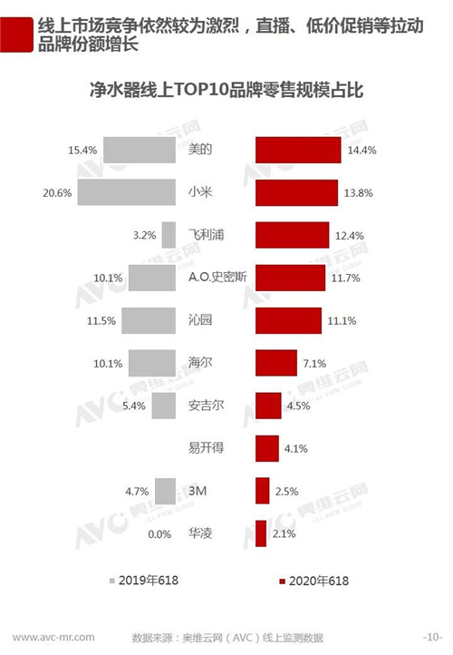 报告 | 2020年中国环境电器618促销总结