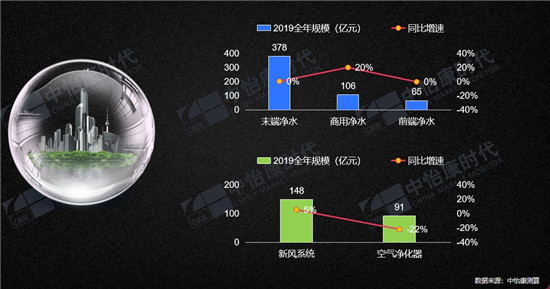 中怡康：2019年环境健康电器趋势分析 净水与空净市场已近800亿元