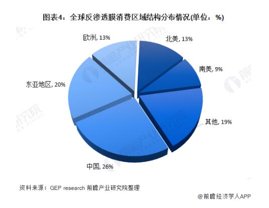 2020年全球反渗透膜市场现状与发展前景分析 中国是主要市场之一