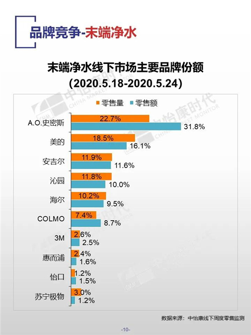 中怡康时代厨卫电器市场线下快报 净水机同期对比价格上涨