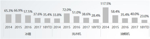 找准家电零售“失速”危机下的消费需求