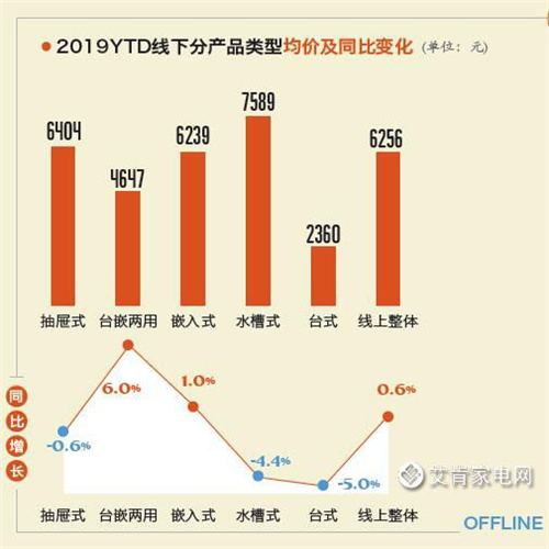 2019年洗碗机市场回顾：品牌竞争加剧 产品持续升级